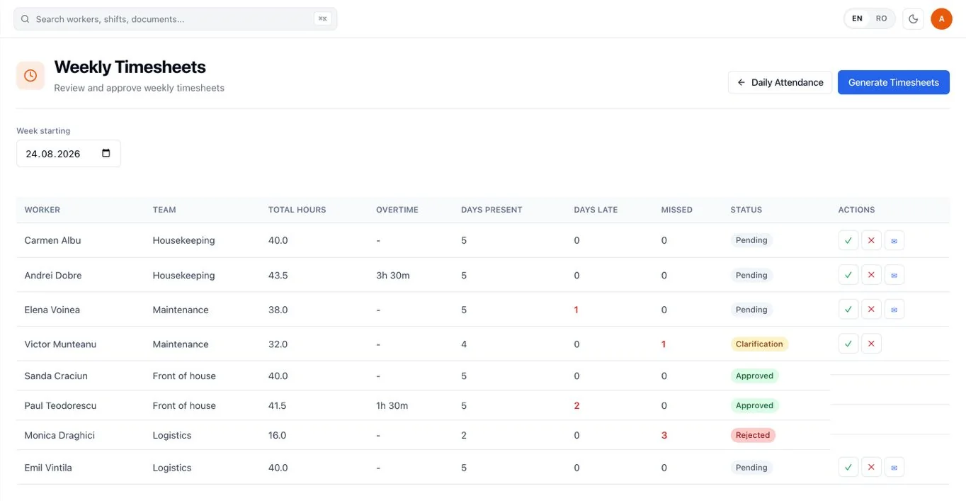 RevoHR weekly timesheets showing total hours, overtime, days present, late and missed days, and an approval status for each worker.