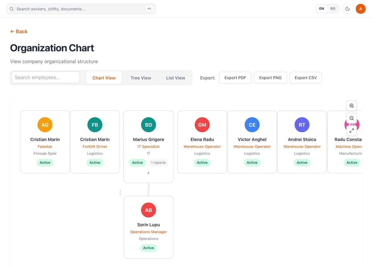 RevoHR organization chart in chart view, with employee cards showing name, job title, department and status, a reporting line to one direct report, view switches for chart, tree and list, and PDF, PNG and CSV export buttons.