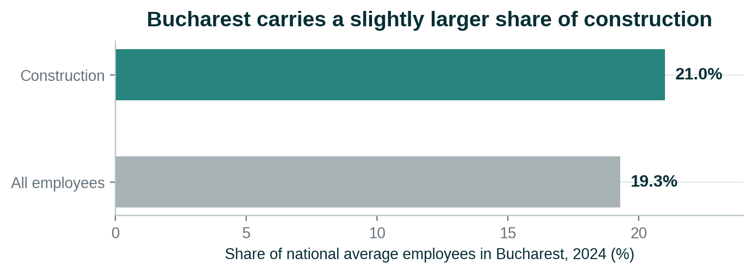 Bar chart comparing the Bucharest municipality's 21.0% share of national average construction employees with its 19.3% share of all employees in 2024.