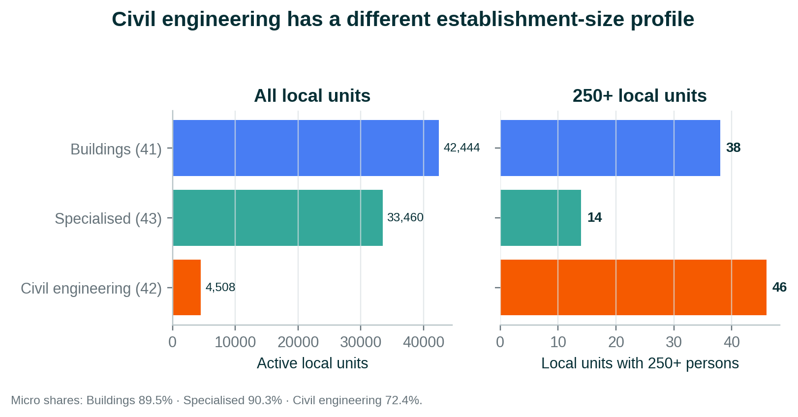 Paired bar chart of construction local units by division in 2024: all local units (42,444 buildings, 33,460 specialised, 4,508 civil engineering) and units with 250 or more persons (38, 14 and 46).