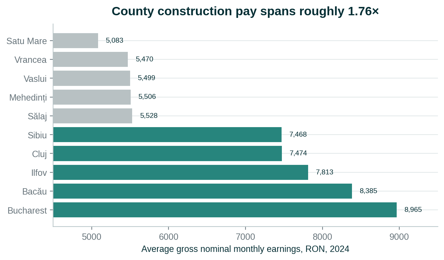 Bar chart of the five highest and five lowest county-level units by average gross nominal monthly construction earnings in 2024, from 8,965 RON in Bucharest to 5,083 RON in Satu Mare.
