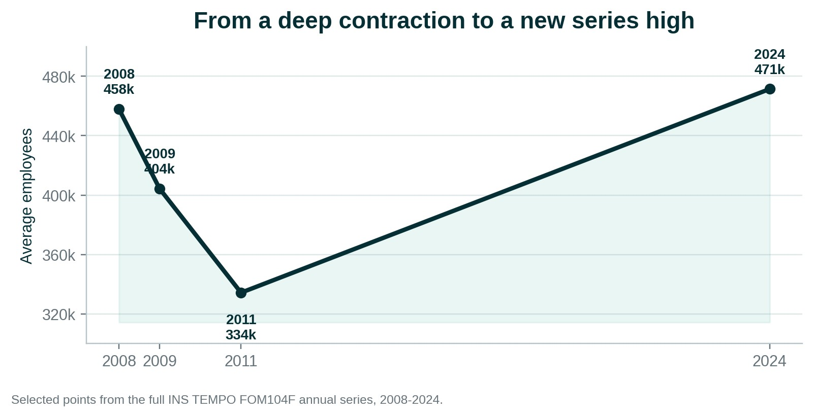 Line chart of Romania's average construction employees: 457,895 in 2008, a trough of 334,274 in 2011 and a series high of 471,438 in 2024.