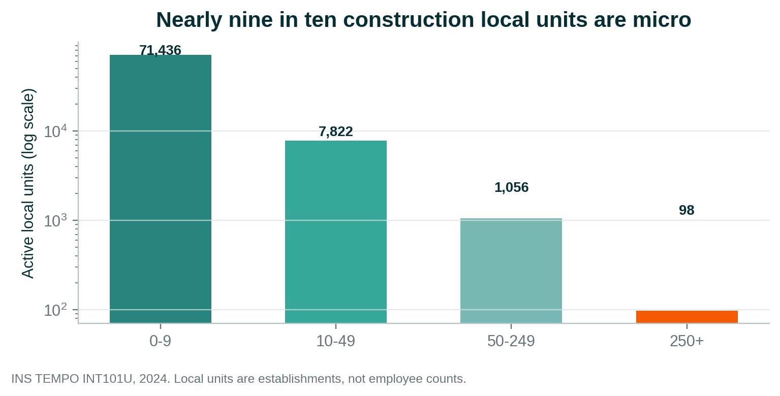 Bar chart on a logarithmic scale of active construction local units by size band in 2024: 71,436 with 0 to 9 persons, 7,822 with 10 to 49, 1,056 with 50 to 249 and 98 with 250 or more.