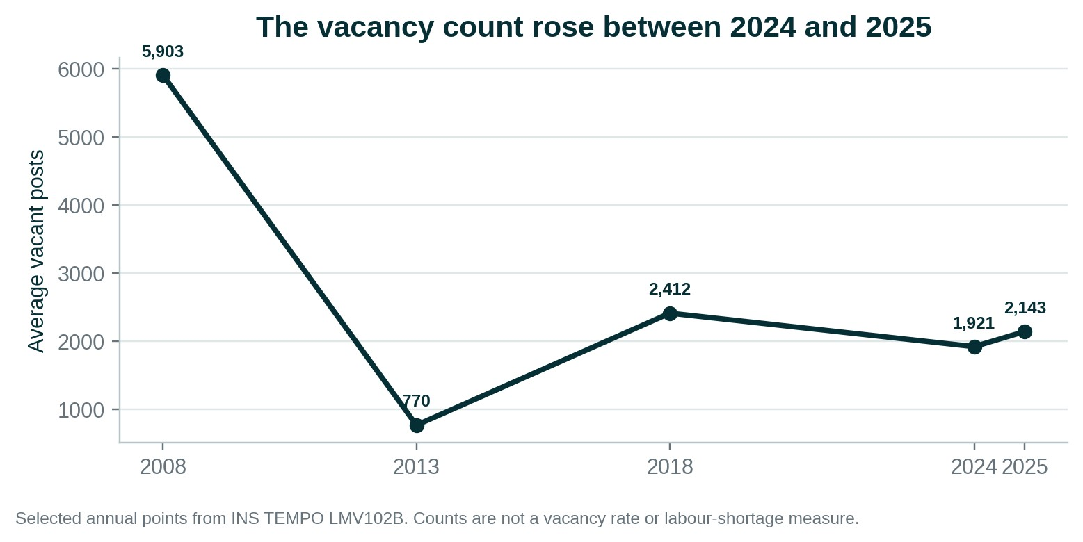 Line chart of Romania's average construction vacant posts at selected years: 5,903 in 2008, 770 in 2013, 2,412 in 2018, 1,921 in 2024 and 2,143 in 2025.