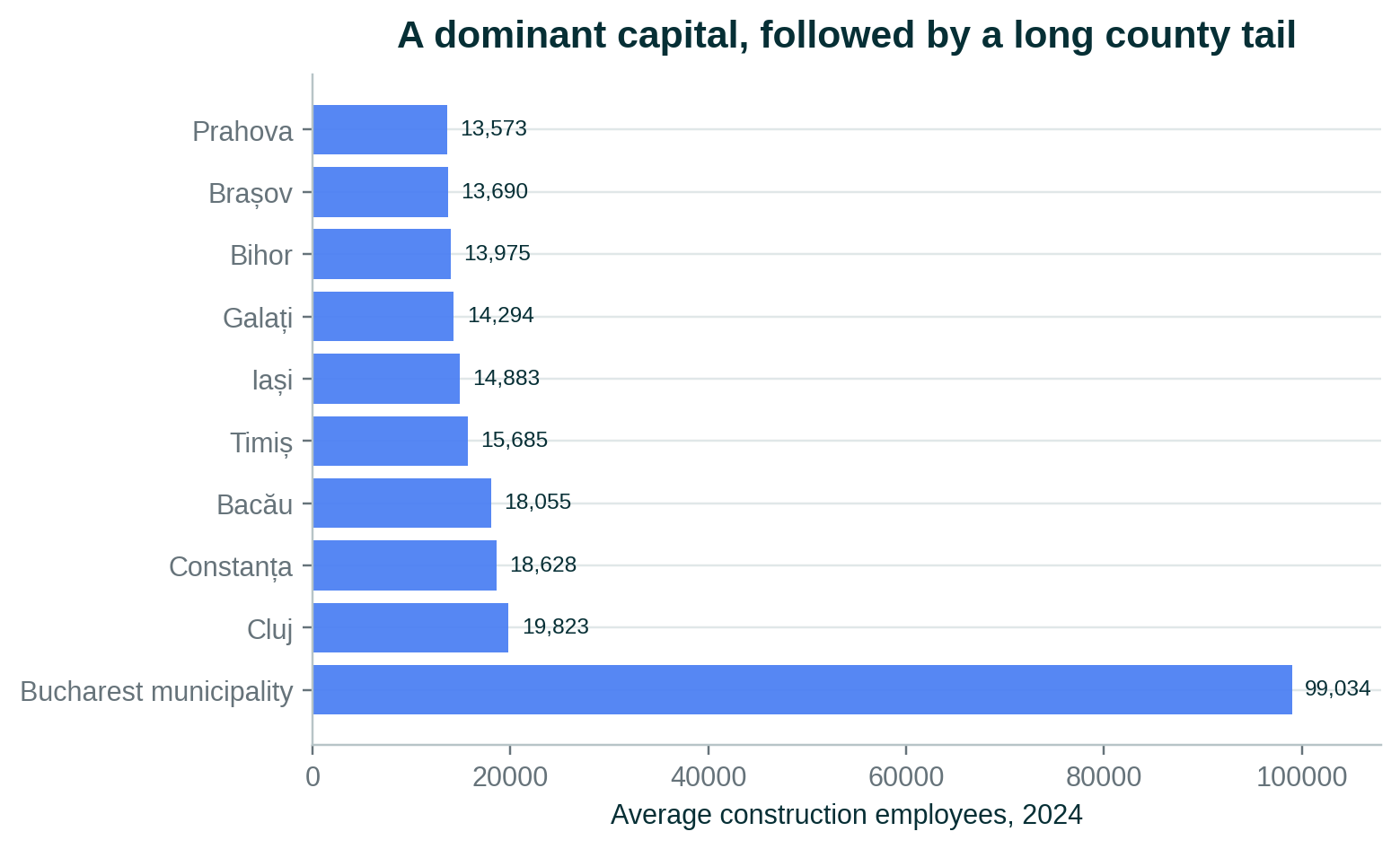 Horizontal bar chart of the ten largest county-level units by average construction employees in 2024, led by the Bucharest municipality with 99,034 and Cluj with 19,823.