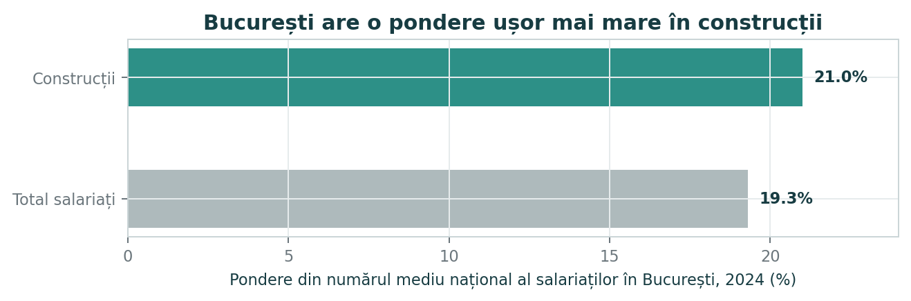 Grafic care compară ponderea Bucureștiului de 21,0% din salariații medii din construcții cu ponderea de 19,3% din totalul salariaților, în 2024.