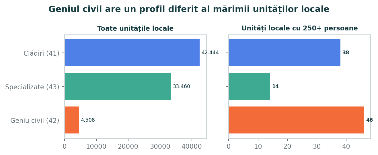 Grafic pe diviziuni al unităților locale din construcții în 2024: toate unitățile locale (42.444 clădiri, 33.460 specializate, 4.508 geniu civil) și unitățile cu 250 sau mai multe persoane (38, 14 și 46).