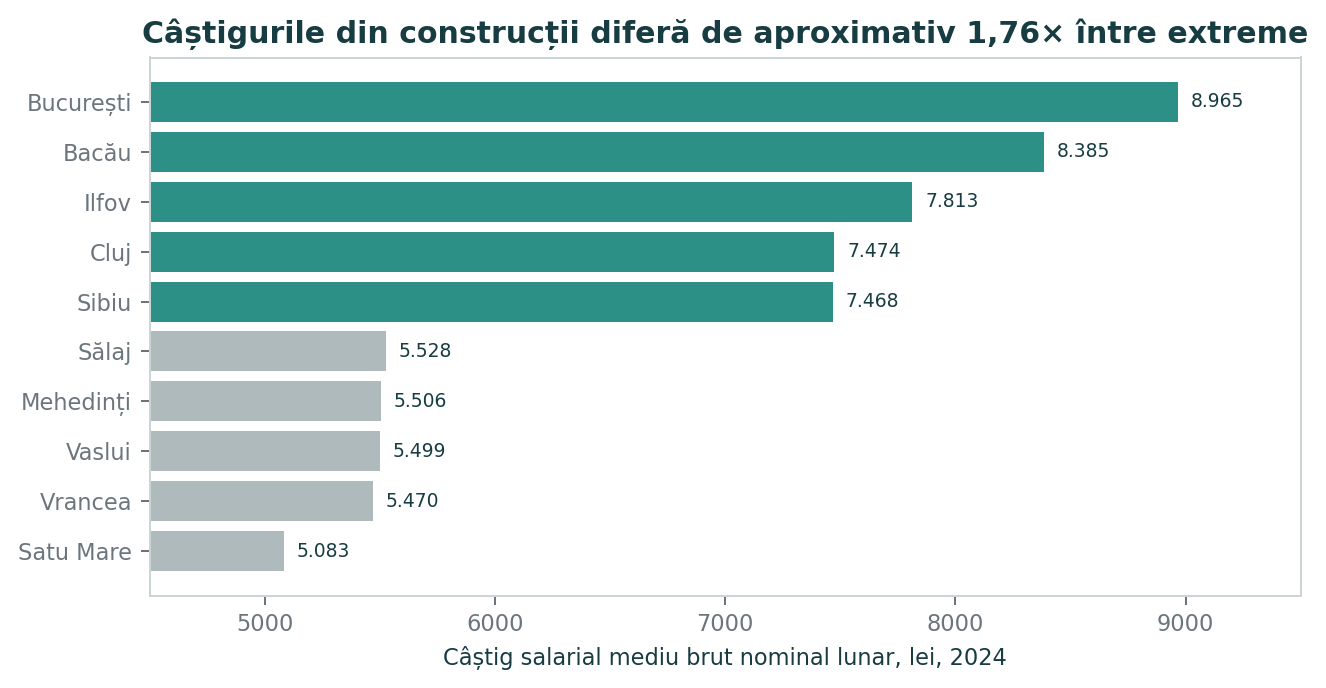 Grafic cu primele cinci și ultimele cinci unități de nivel județean după câștigul salarial mediu brut nominal lunar din construcții în 2024, de la 8.965 lei în București la 5.083 lei în Satu Mare.