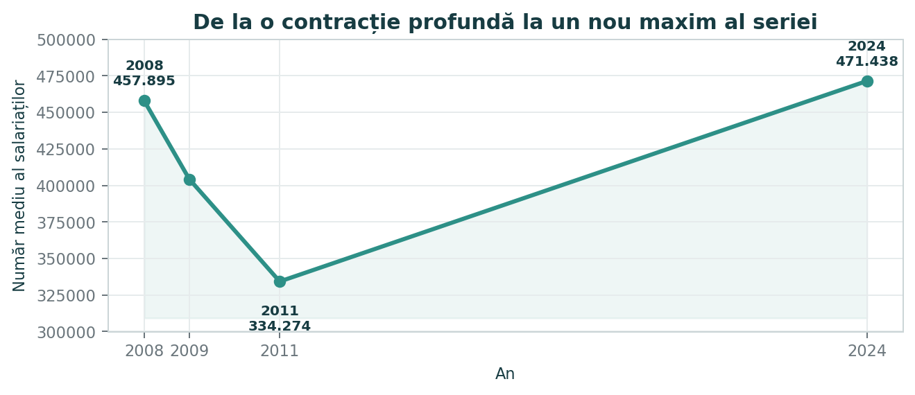 Grafic cu numărul mediu al salariaților din construcții în România: 457.895 în 2008, minim de 334.274 în 2011 și 471.438 în 2024.