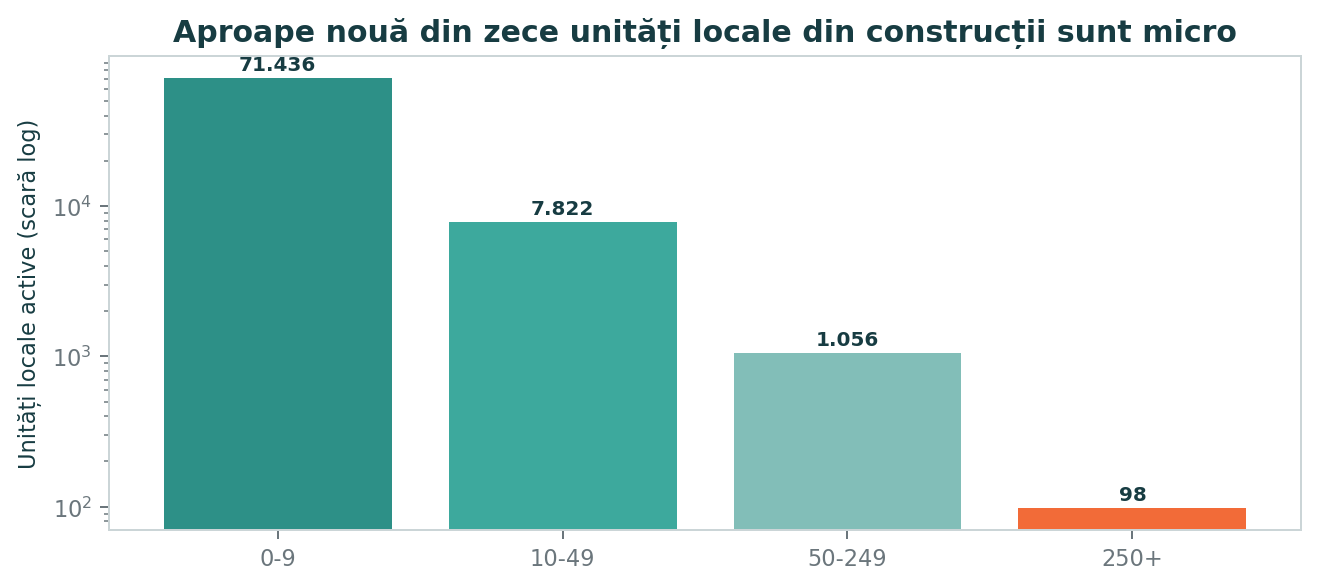 Grafic pe scară logaritmică cu unitățile locale active din construcții pe clase de mărime în 2024: 71.436 cu 0-9 persoane, 7.822 cu 10-49, 1.056 cu 50-249 și 98 cu 250 sau mai multe.