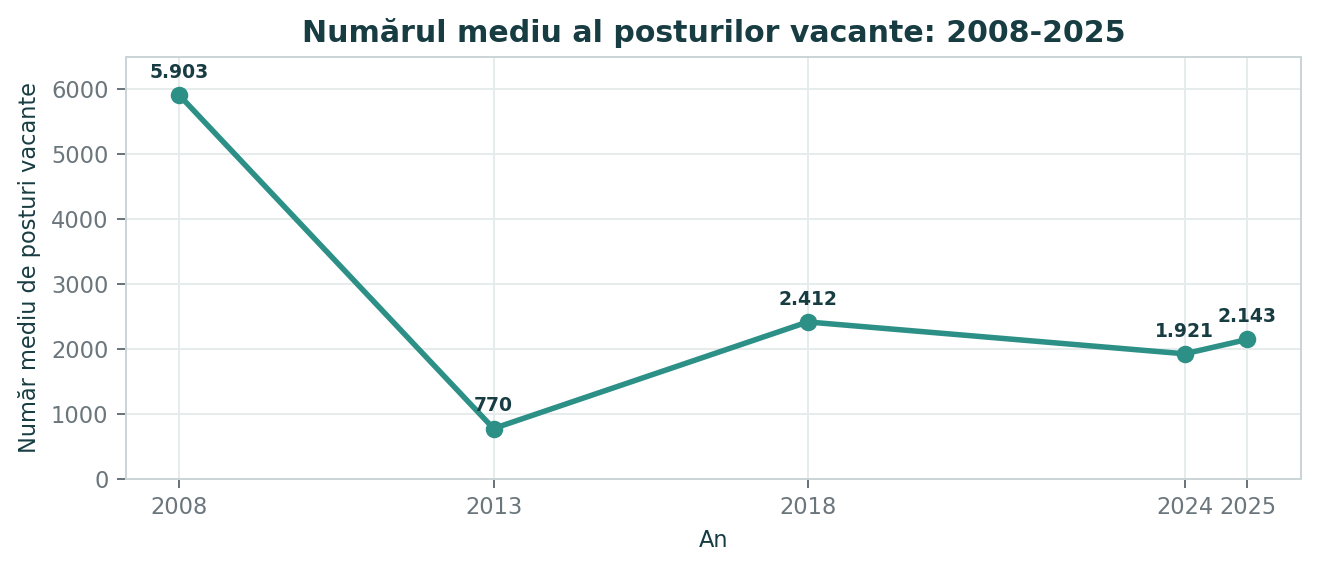 Grafic cu numărul mediu al posturilor vacante din construcții în ani selectați: 5.903 în 2008, 770 în 2013, 2.412 în 2018, 1.921 în 2024 și 2.143 în 2025.