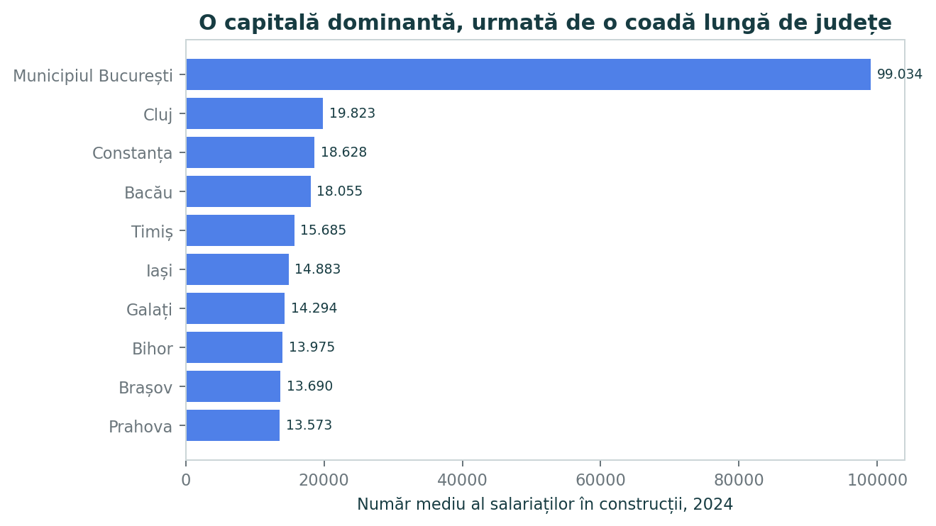 Grafic cu primele zece unități de nivel județean după numărul mediu al salariaților din construcții în 2024, conduse de municipiul București cu 99.034 și Cluj cu 19.823.