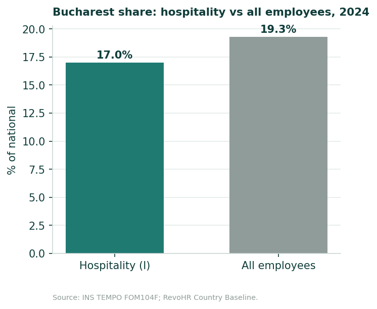Bar chart comparing the Bucharest municipality's 17.0% share of hospitality employees with its 19.3% share of all employees in 2024.