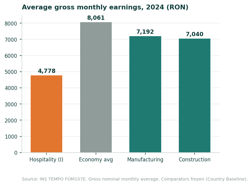 Bar chart of average gross nominal monthly earnings in 2024: 4,778 RON in hospitality, 7,040 RON in construction, 7,192 RON in manufacturing and 8,061 RON economy-wide.