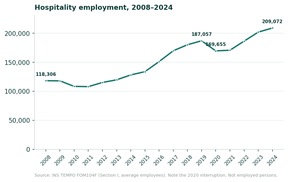 Line chart of average employees in Romanian accommodation and food service from 2008 to 2024, rising from 118,306 to 209,072 with a fall to 169,655 in 2020.