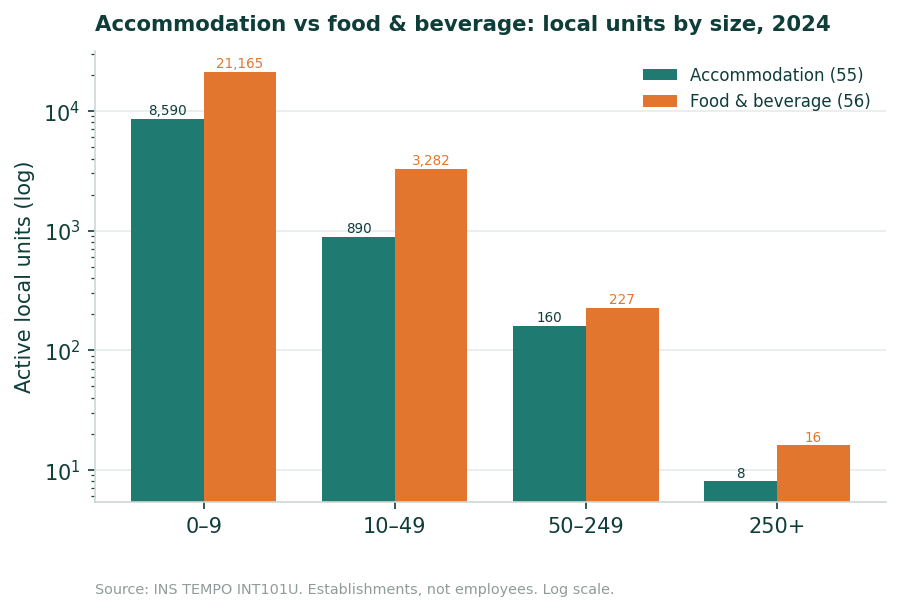 Bar chart on a logarithmic scale of active local units in 2024: 24,690 in food and beverage service (Division 56) and 9,648 in accommodation (Division 55).