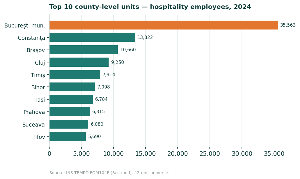 Horizontal bar chart of the ten largest county-level units by average hospitality employees in 2024, led by the Bucharest municipality with 35,563.