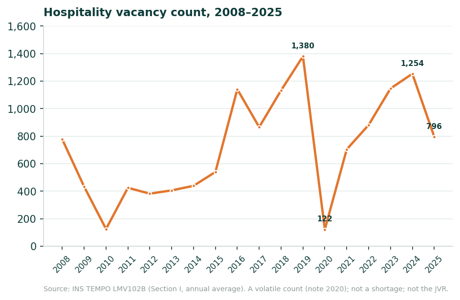 Line chart of the annual average count of vacant hospitality posts from 2008 to 2025, falling to 122 in 2020 and standing at 1,254 in 2024 and 796 in 2025.