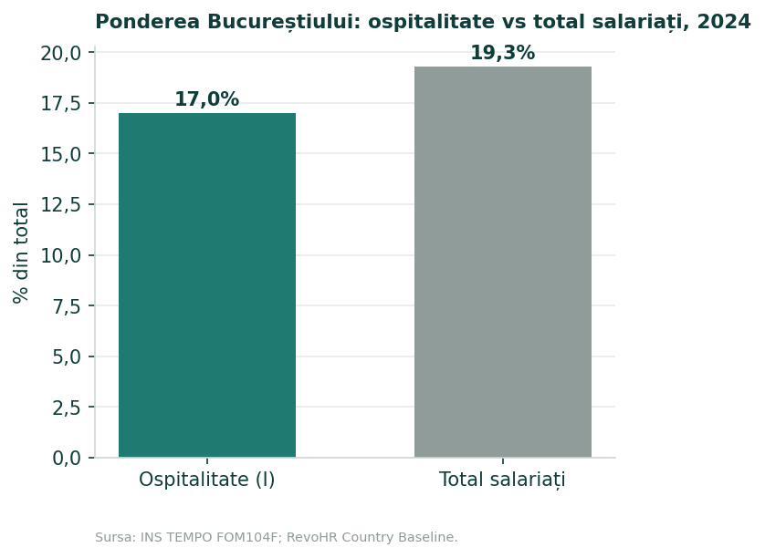 Grafic cu bare care compară ponderea de 17,0% a municipiului București în salariații din ospitalitate cu ponderea de 19,3% în totalul salariaților, în 2024.