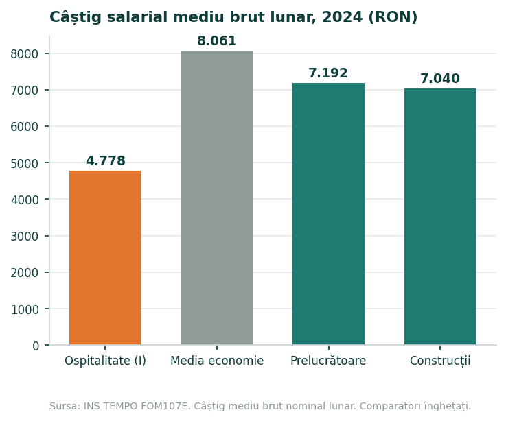 Grafic cu bare cu câștigul salarial mediu brut nominal lunar în 2024: 4.778 lei în ospitalitate, 7.040 lei în construcții, 7.192 lei în industria prelucrătoare și 8.061 lei la nivelul economiei.
