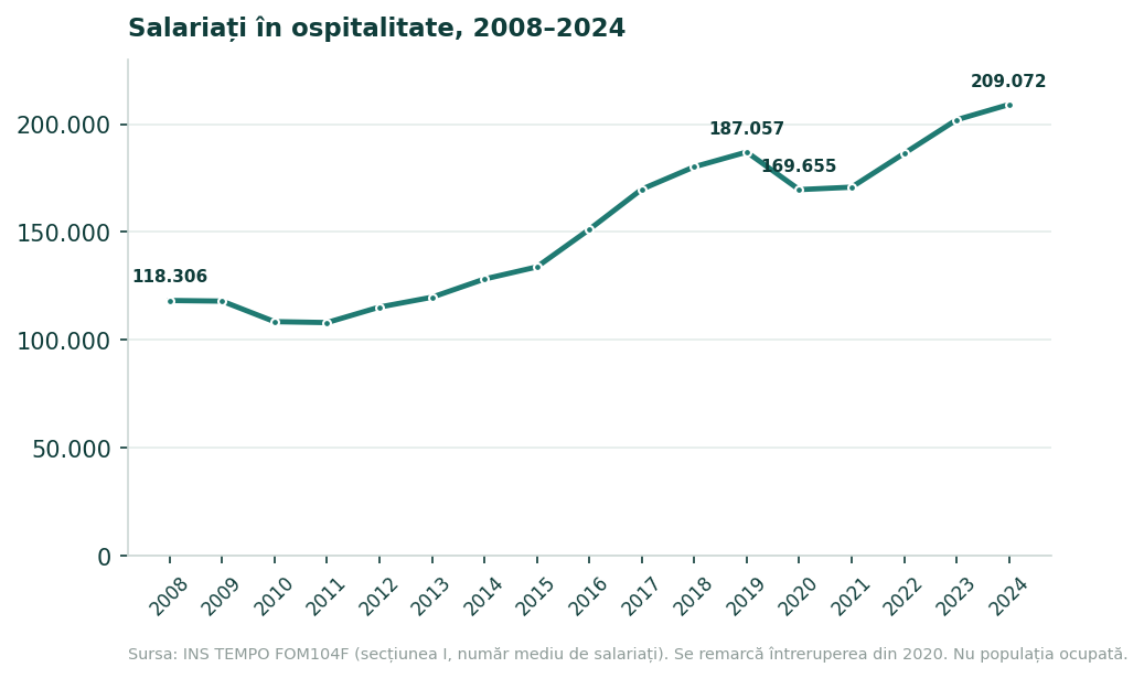 Grafic de linie cu numărul mediu al salariaților din hoteluri și restaurante între 2008 și 2024, de la 118.306 la 209.072, cu o scădere la 169.655 în 2020.