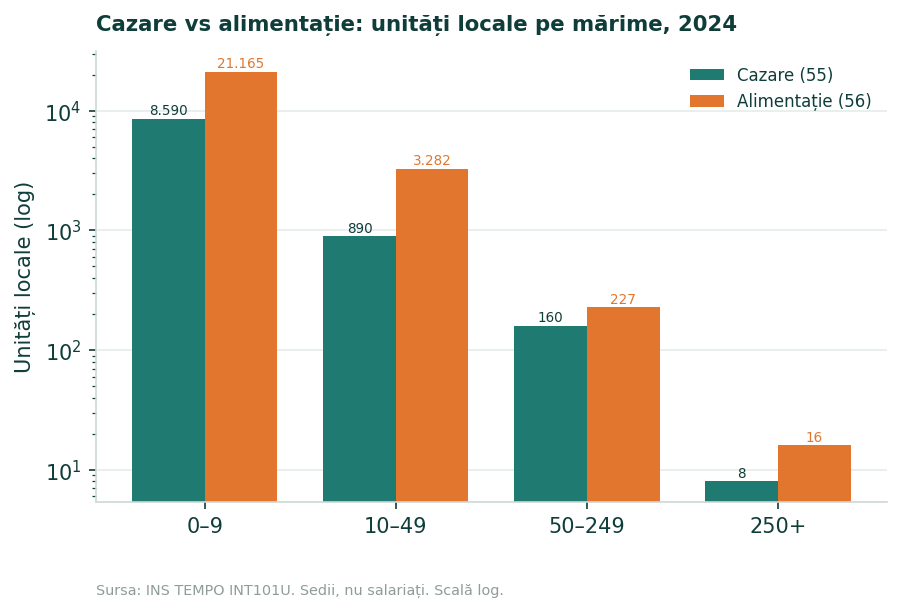 Grafic cu bare pe scară logaritmică cu unitățile locale active în 2024: 24.690 în restaurante și alimentație (Diviziunea 56) și 9.648 în cazare (Diviziunea 55).