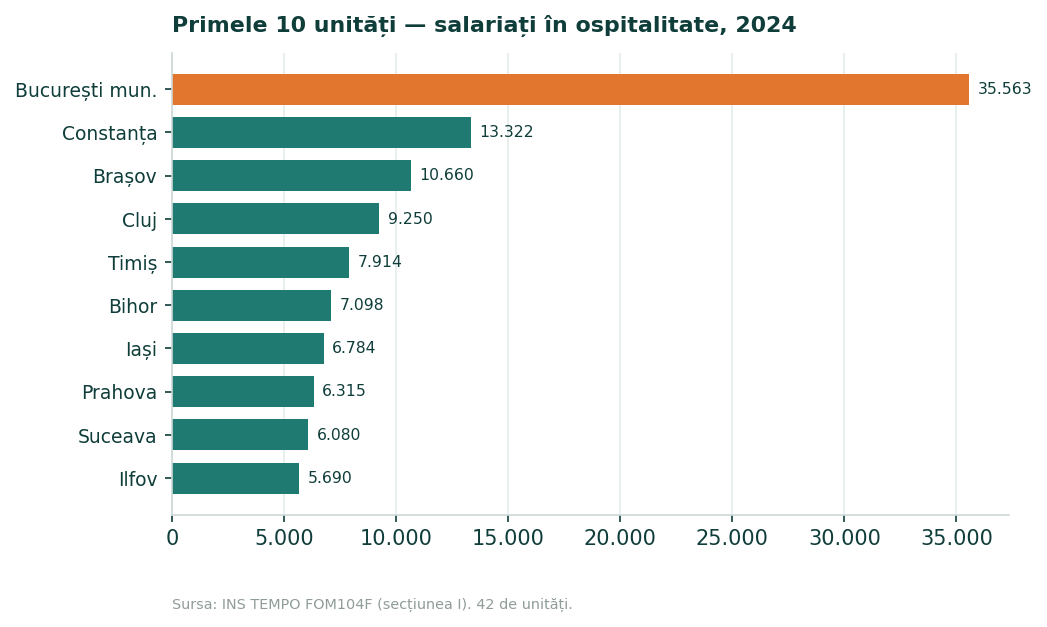 Grafic cu bare orizontale cu primele zece unități de nivel județean după numărul mediu al salariaților din ospitalitate în 2024, în frunte cu municipiul București, cu 35.563.