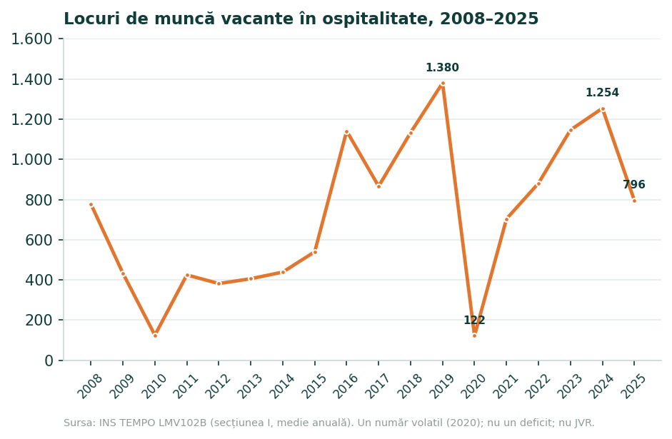 Grafic de linie cu numărul mediu anual al locurilor de muncă vacante din ospitalitate între 2008 și 2025, cu 122 în 2020, 1.254 în 2024 și 796 în 2025.