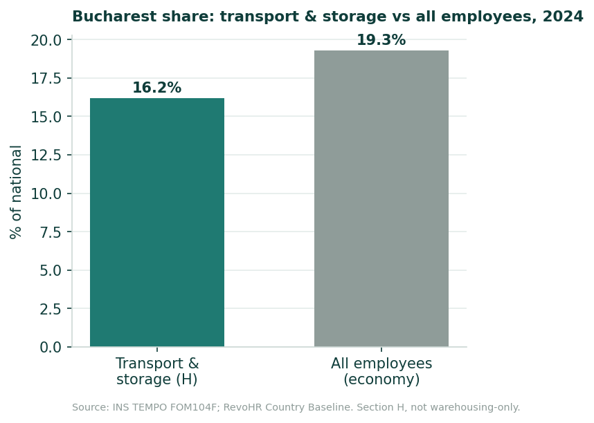 Bar chart comparing the Bucharest municipality's 16.2% share of Section H employees with its 19.3% share of all employees in 2024.