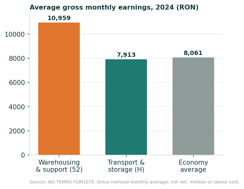 Bar chart of average gross nominal monthly earnings in 2024: 7,913 RON in Section H, 10,959 RON in Division 52 and 8,061 RON economy-wide.