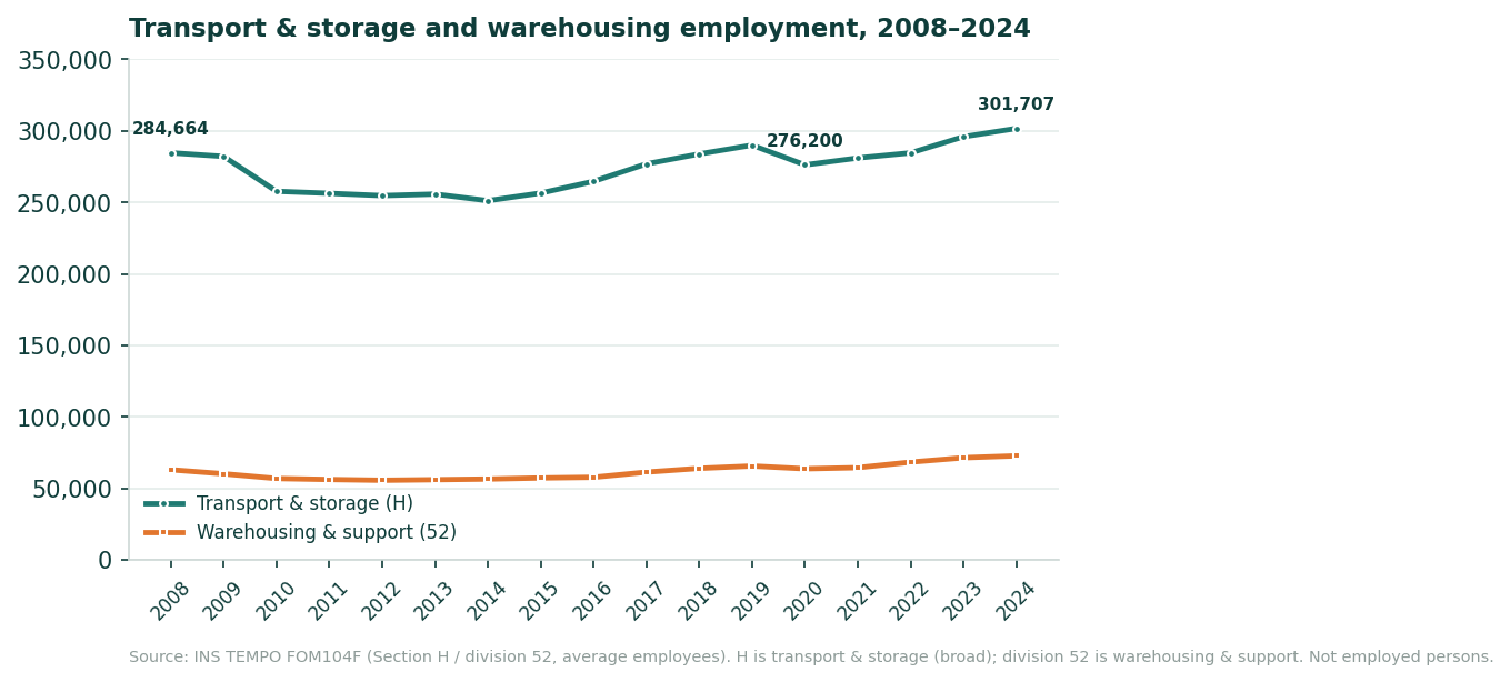 Line chart of average employees in Section H (transport and storage) and Division 52 (warehousing and support) from 2008 to 2024, ending at 301,707 and 72,676 respectively.