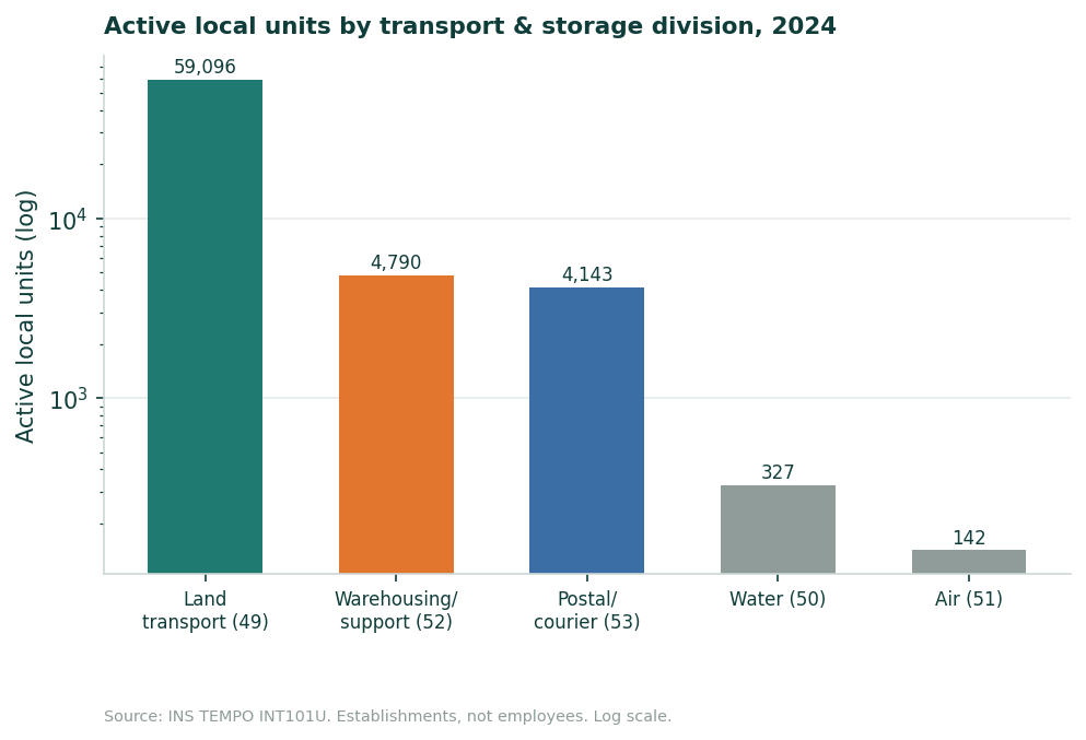 Bar chart on a logarithmic scale of active local units by transport and storage division in 2024: about 59,096 in land transport, 4,790 in warehousing and support and 4,143 in postal and courier activities.