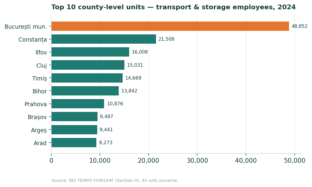 Horizontal bar chart of the ten largest county-level units by average Section H employees in 2024, led by the Bucharest municipality with 48,852.