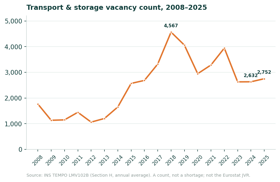 Line chart of the annual average count of vacant posts in Section H from 2008 to 2025, with a peak of about 4,567 in 2018 and values of 2,632 in 2024 and 2,752 in 2025.