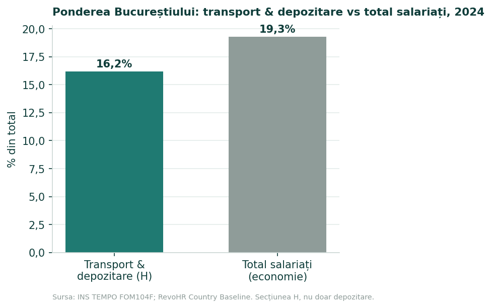 Grafic cu bare care compară ponderea de 16,2% a municipiului București în salariații din Secțiunea H cu ponderea de 19,3% în totalul salariaților, în 2024.