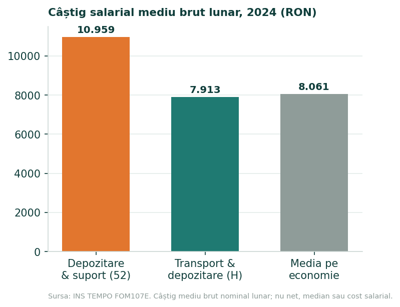 Grafic cu bare cu câștigul salarial mediu brut nominal lunar în 2024: 7.913 lei în Secțiunea H, 10.959 lei în Diviziunea 52 și 8.061 lei la nivelul economiei.