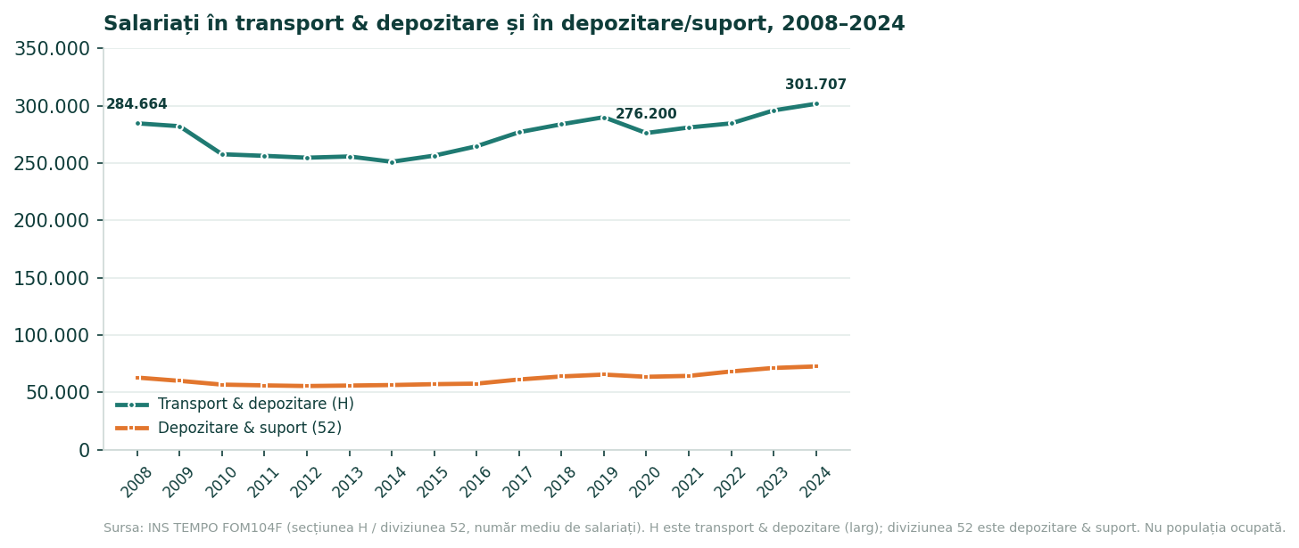 Grafic de linie cu numărul mediu al salariaților din Secțiunea H, transport și depozitare, și din Diviziunea 52, depozitare și activități auxiliare, între 2008 și 2024, cu 301.707 și respectiv 72.676 în 2024.