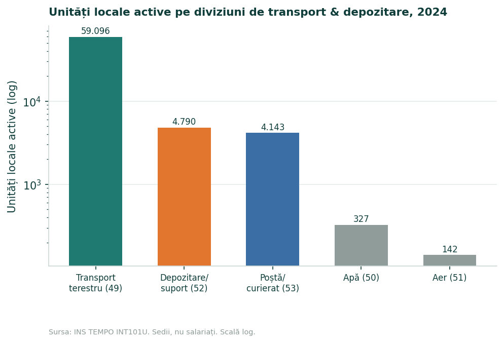 Grafic cu bare pe scară logaritmică cu unitățile locale active pe diviziuni de transport și depozitare în 2024: circa 59.096 în transport terestru, 4.790 în depozitare și activități auxiliare și 4.143 în poștă și curierat.