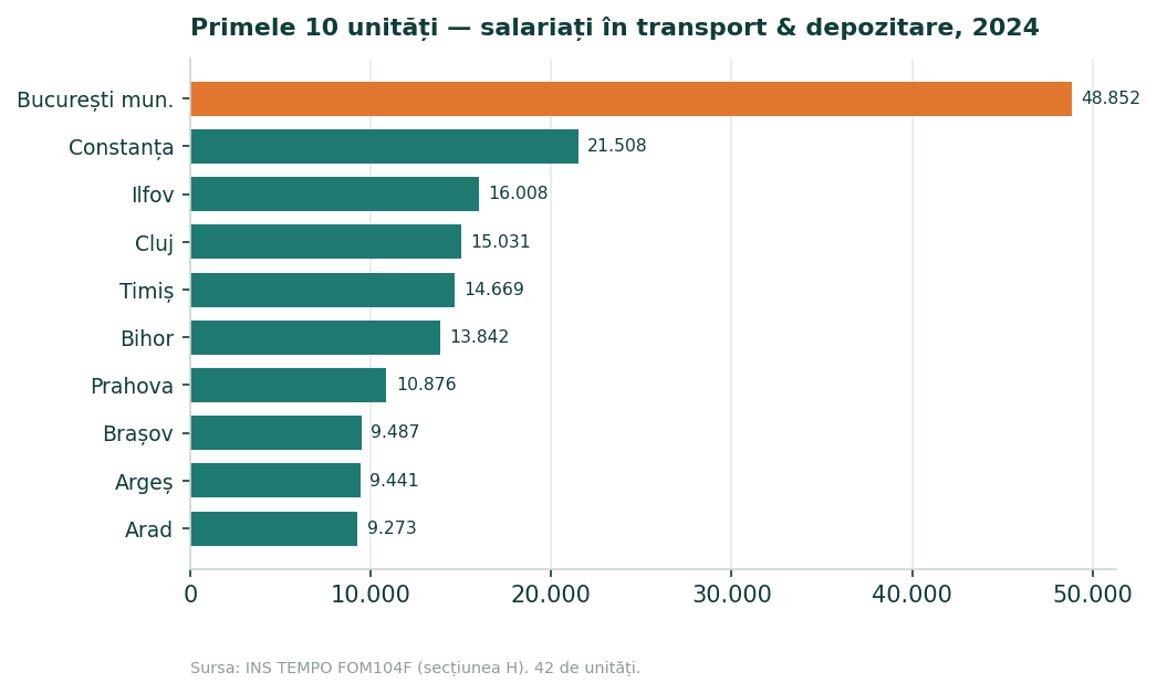 Grafic cu bare orizontale cu primele zece unități de nivel județean după numărul mediu al salariaților din Secțiunea H în 2024, în frunte cu municipiul București, cu 48.852.