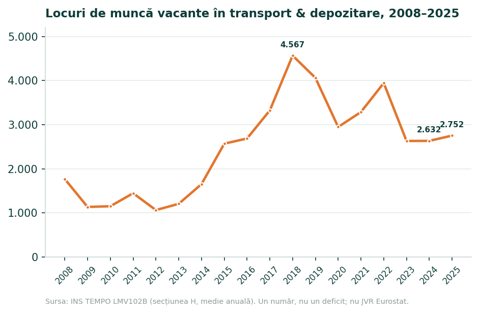 Grafic de linie cu numărul mediu anual al locurilor de muncă vacante din Secțiunea H între 2008 și 2025, cu un vârf de circa 4.567 în 2018 și valori de 2.632 în 2024 și 2.752 în 2025.