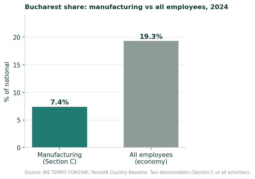 Bar chart comparing the Bucharest municipality's share of manufacturing employees (7.4%) with its share of all employees (19.3%) in 2024.