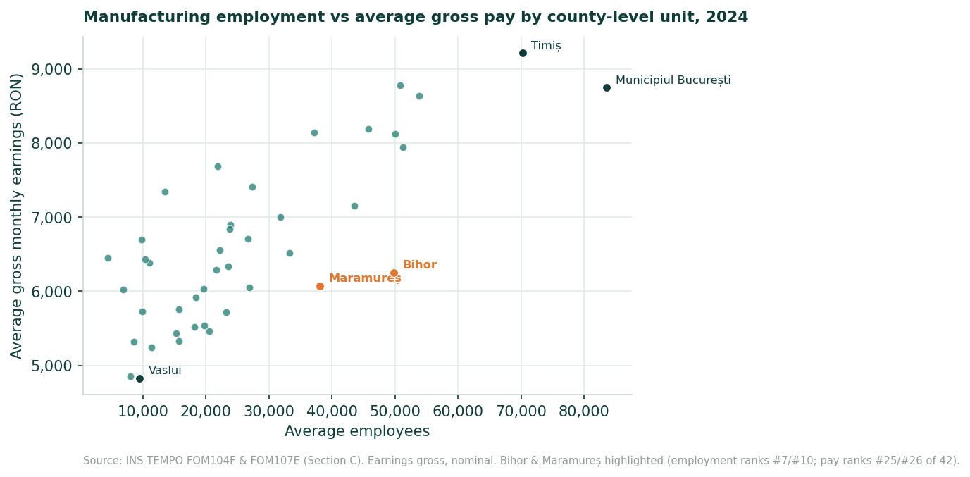 Scatter plot of county-level units by average manufacturing employees and average gross monthly earnings in 2024, highlighting Bihor (employment rank 7, pay rank 25) and Maramureș (employment rank 10, pay rank 26).
