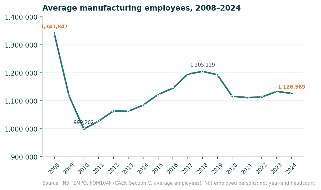 Line chart of Romania's average manufacturing employees per year 2008 to 2024: 1,341,847 in 2008, a trough of 999,202 in 2010, 1,205,129 in 2018 and 1,126,569 in 2024.