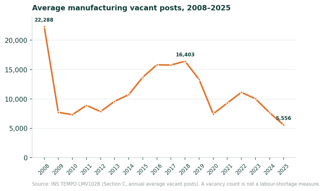 Line chart of Romania's average manufacturing vacant posts per year 2008 to 2025, from 22,288 in 2008 and 16,403 in 2018 to 5,556 in 2025.