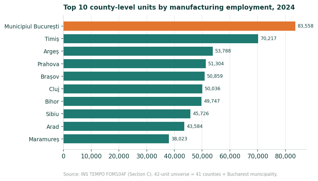 Horizontal bar chart of the ten largest county-level units by average manufacturing employees in 2024, led by the Bucharest municipality (83,558) and Timiș (70,217).