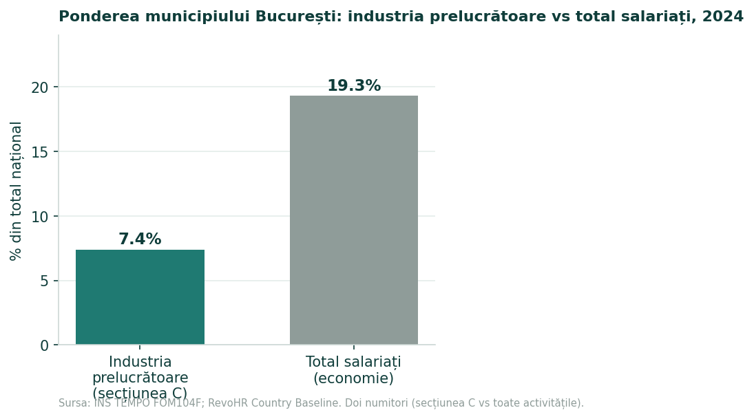 Grafic cu bare care compară ponderea municipiului București în numărul mediu al salariaților din industria prelucrătoare (7,4%) cu ponderea sa în totalul salariaților (19,3%) în 2024.