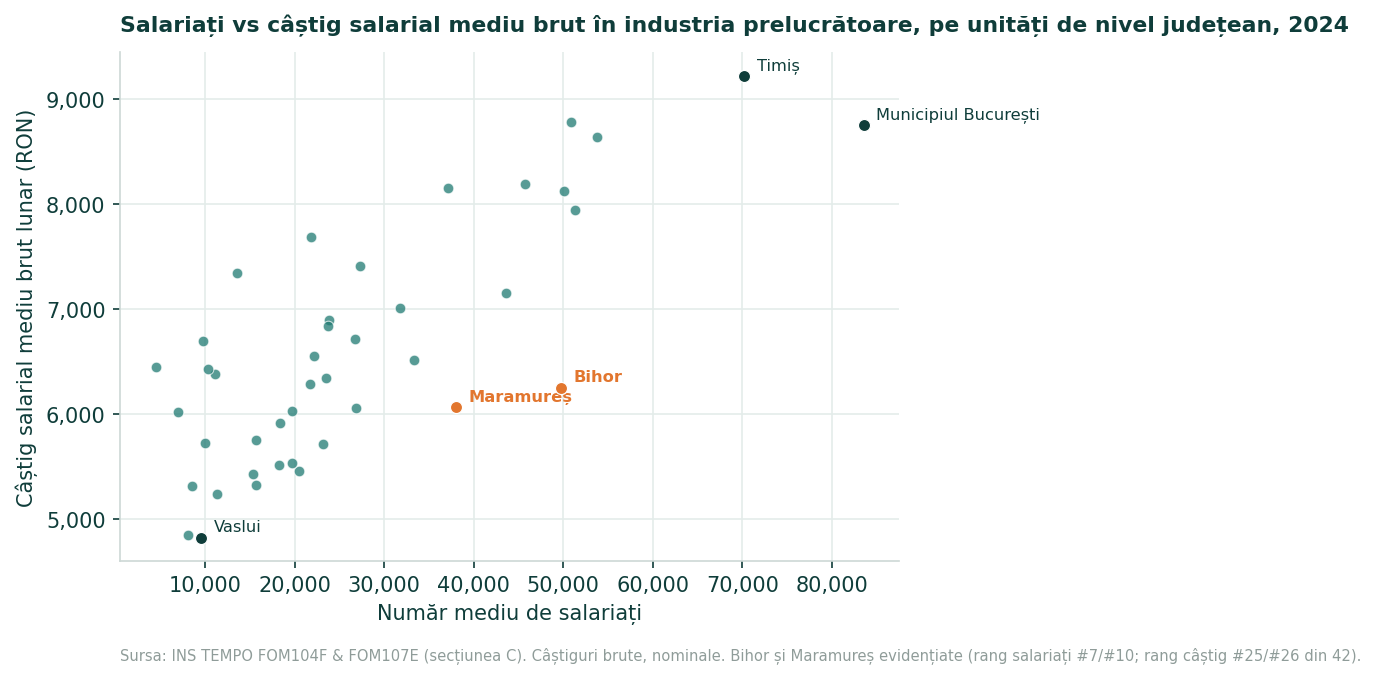 Grafic de tip scatter cu unitățile de nivel județean după numărul mediu al salariaților și câștigul salarial mediu brut lunar din industria prelucrătoare în 2024, cu Bihor (locul 7 la salariați, locul 25 la câștiguri) și Maramureș (locul 10 la salariați, locul 26 la câștiguri) evidențiate.