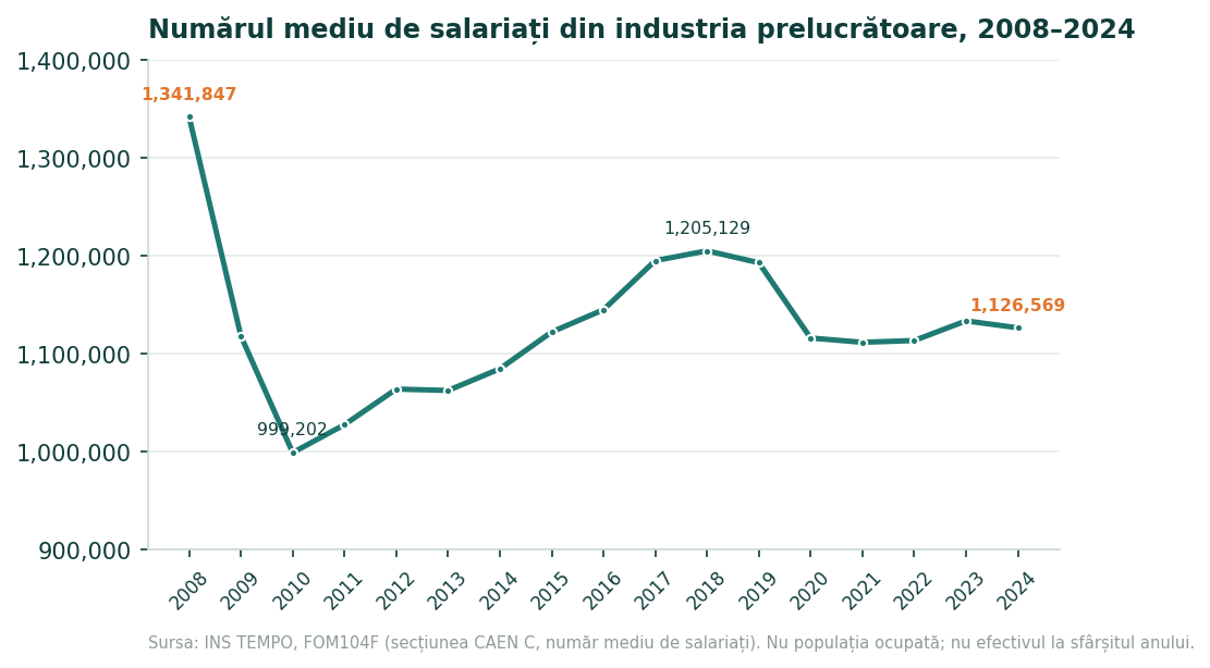 Grafic liniar cu numărul mediu al salariaților din industria prelucrătoare din România, 2008-2024: 1.341.847 în 2008, minimul de 999.202 în 2010, 1.205.129 în 2018 și 1.126.569 în 2024.