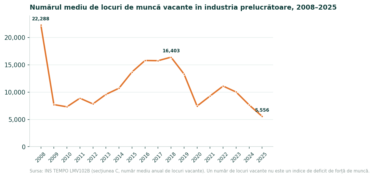 Grafic liniar cu numărul mediu al locurilor de muncă vacante din industria prelucrătoare din România, 2008-2025, de la 22.288 în 2008 și 16.403 în 2018 la 5.556 în 2025.