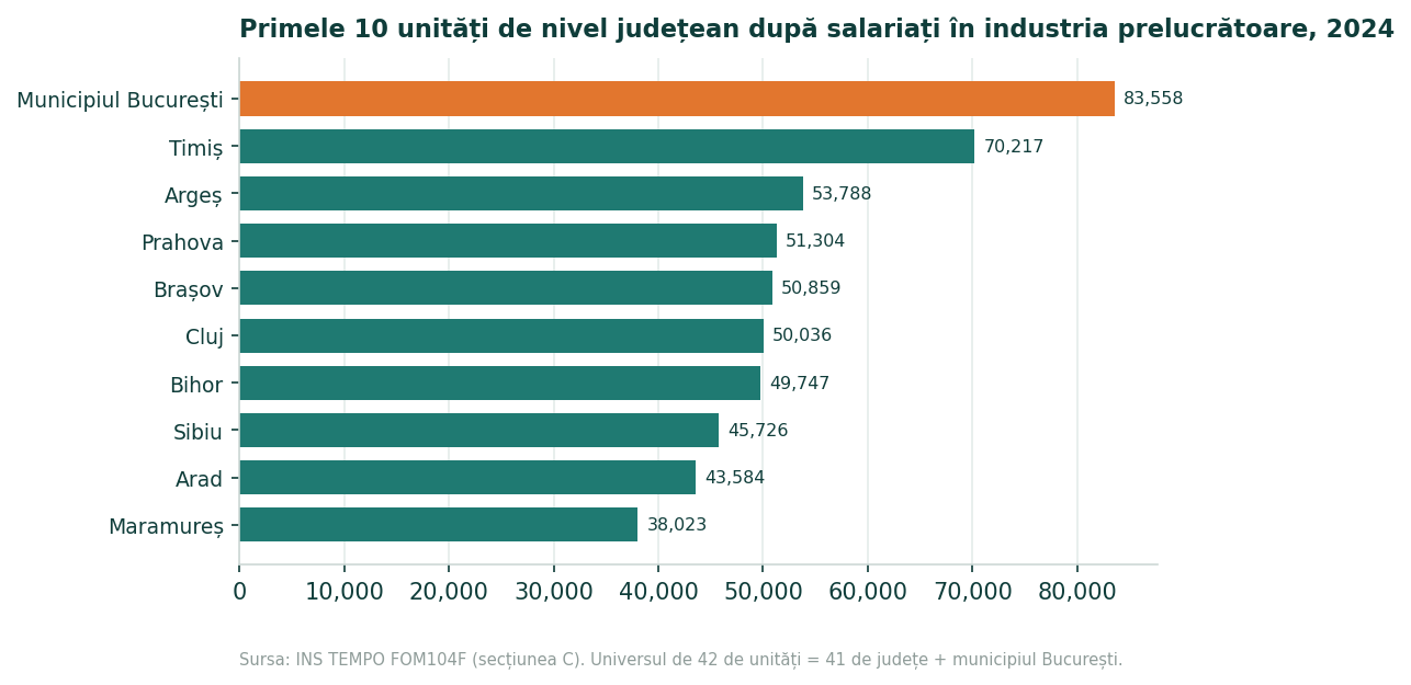 Grafic cu bare orizontale cu primele zece unități de nivel județean după numărul mediu al salariaților din industria prelucrătoare în 2024, conduse de municipiul București (83.558) și Timiș (70.217).